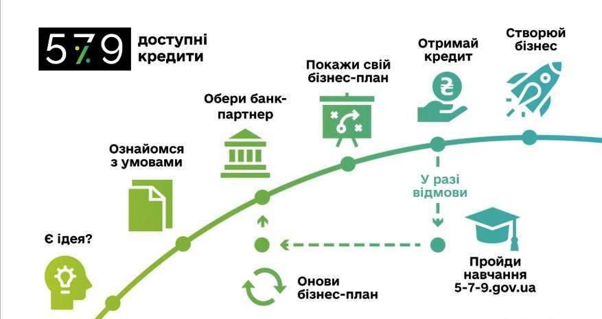 Державна програма «Доступні кредити 5-7-9%»